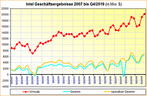 Intel Geschäftsergebnisse 2007 bis Q4/2019